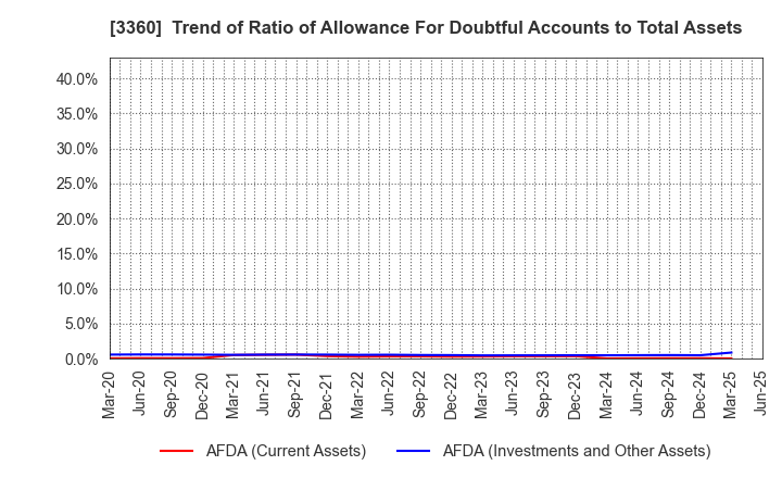 3360 SHIP HEALTHCARE HOLDINGS,INC.: Trend of Ratio of Allowance For Doubtful Accounts to Total Assets