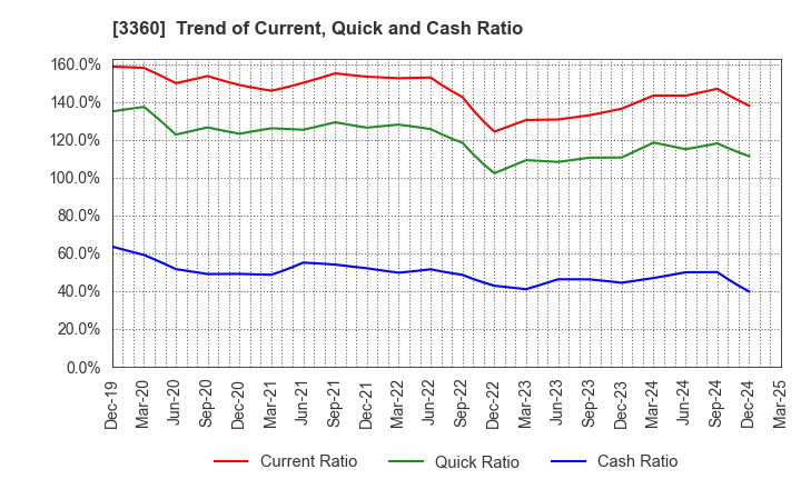 3360 SHIP HEALTHCARE HOLDINGS,INC.: Trend of Current, Quick and Cash Ratio