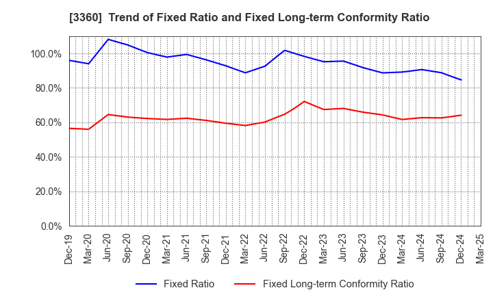 3360 SHIP HEALTHCARE HOLDINGS,INC.: Trend of Fixed Ratio and Fixed Long-term Conformity Ratio
