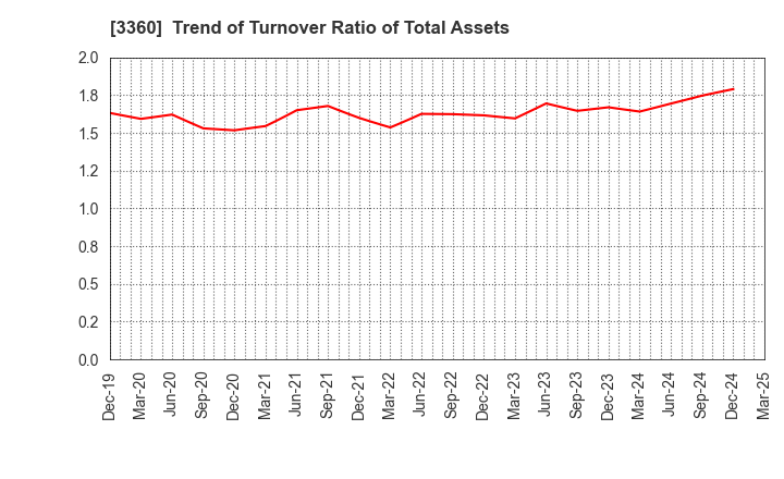 3360 SHIP HEALTHCARE HOLDINGS,INC.: Trend of Turnover Ratio of Total Assets