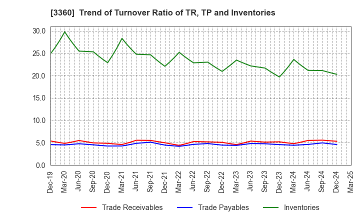 3360 SHIP HEALTHCARE HOLDINGS,INC.: Trend of Turnover Ratio of TR, TP and Inventories