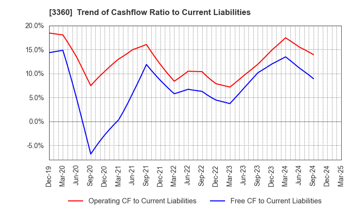 3360 SHIP HEALTHCARE HOLDINGS,INC.: Trend of Cashflow Ratio to Current Liabilities