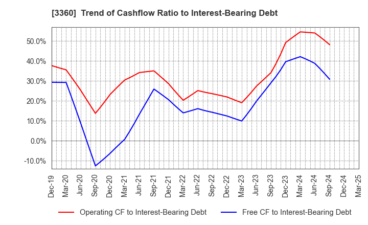 3360 SHIP HEALTHCARE HOLDINGS,INC.: Trend of Cashflow Ratio to Interest-Bearing Debt