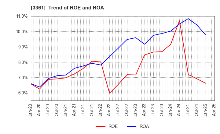 3361 Toell Co.,Ltd.: Trend of ROE and ROA