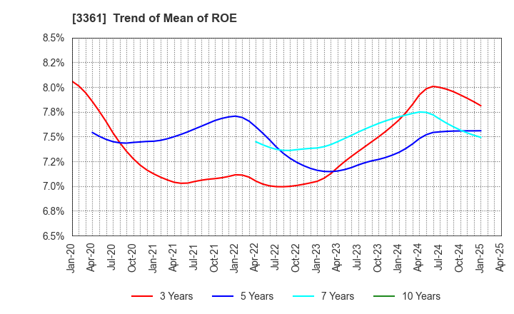 3361 Toell Co.,Ltd.: Trend of Mean of ROE