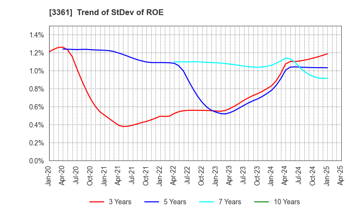 3361 Toell Co.,Ltd.: Trend of StDev of ROE