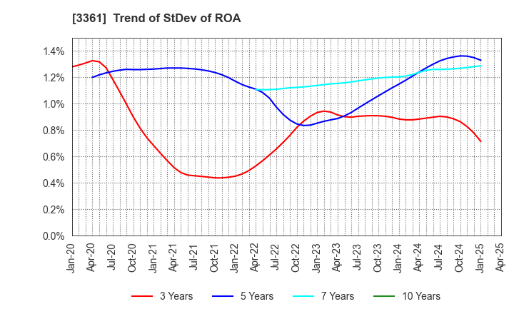 3361 Toell Co.,Ltd.: Trend of StDev of ROA