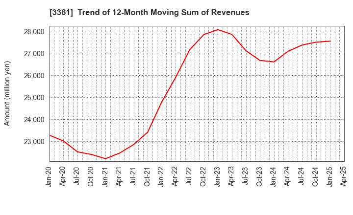 3361 Toell Co.,Ltd.: Trend of 12-Month Moving Sum of Revenues