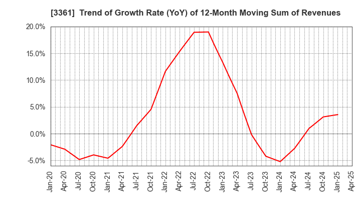 3361 Toell Co.,Ltd.: Trend of Growth Rate (YoY) of 12-Month Moving Sum of Revenues