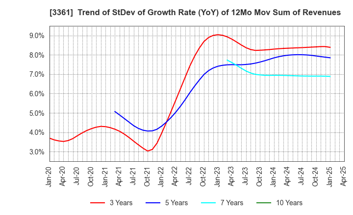 3361 Toell Co.,Ltd.: Trend of StDev of Growth Rate (YoY) of 12Mo Mov Sum of Revenues