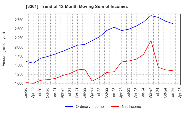 3361 Toell Co.,Ltd.: Trend of 12-Month Moving Sum of Incomes