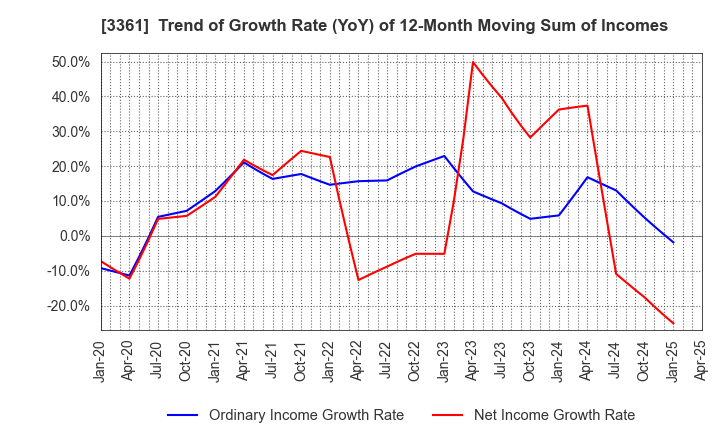 3361 Toell Co.,Ltd.: Trend of Growth Rate (YoY) of 12-Month Moving Sum of Incomes