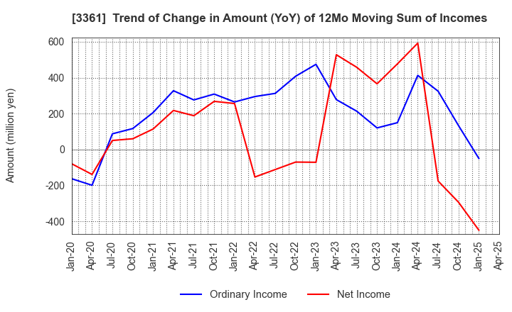 3361 Toell Co.,Ltd.: Trend of Change in Amount (YoY) of 12Mo Moving Sum of Incomes