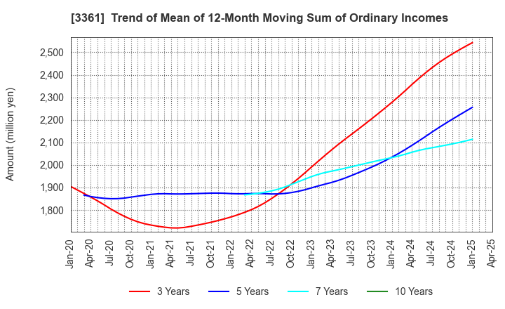 3361 Toell Co.,Ltd.: Trend of Mean of 12-Month Moving Sum of Ordinary Incomes