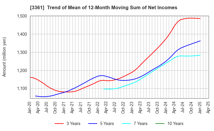 3361 Toell Co.,Ltd.: Trend of Mean of 12-Month Moving Sum of Net Incomes
