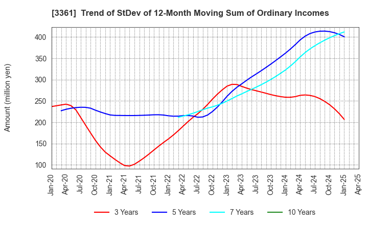 3361 Toell Co.,Ltd.: Trend of StDev of 12-Month Moving Sum of Ordinary Incomes