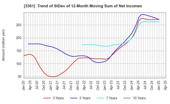 3361 Toell Co.,Ltd.: Trend of StDev of 12-Month Moving Sum of Net Incomes
