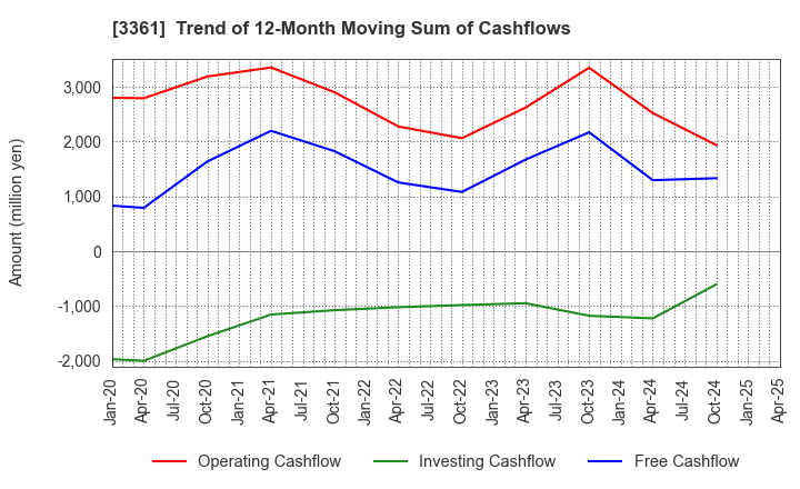 3361 Toell Co.,Ltd.: Trend of 12-Month Moving Sum of Cashflows