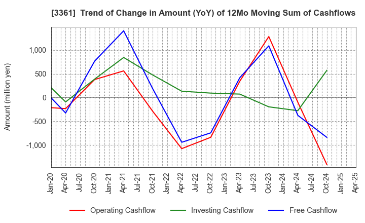 3361 Toell Co.,Ltd.: Trend of Change in Amount (YoY) of 12Mo Moving Sum of Cashflows