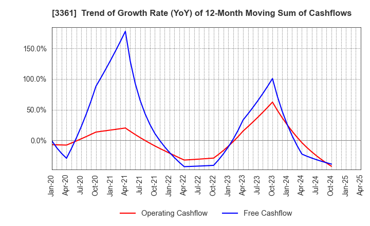 3361 Toell Co.,Ltd.: Trend of Growth Rate (YoY) of 12-Month Moving Sum of Cashflows