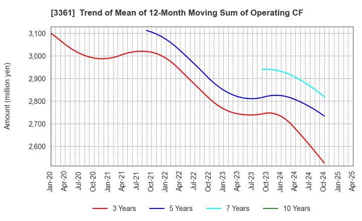 3361 Toell Co.,Ltd.: Trend of Mean of 12-Month Moving Sum of Operating CF