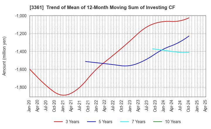 3361 Toell Co.,Ltd.: Trend of Mean of 12-Month Moving Sum of Investing CF