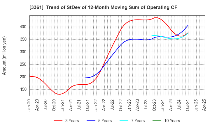 3361 Toell Co.,Ltd.: Trend of StDev of 12-Month Moving Sum of Operating CF