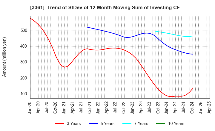 3361 Toell Co.,Ltd.: Trend of StDev of 12-Month Moving Sum of Investing CF