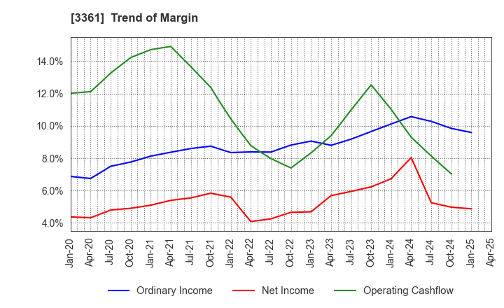 3361 Toell Co.,Ltd.: Trend of Margin