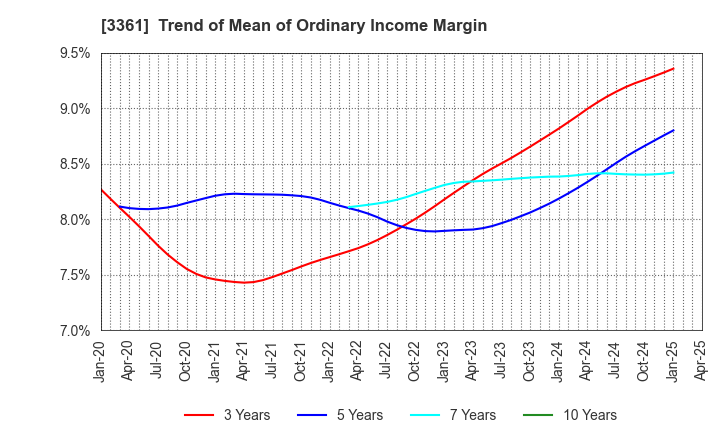 3361 Toell Co.,Ltd.: Trend of Mean of Ordinary Income Margin