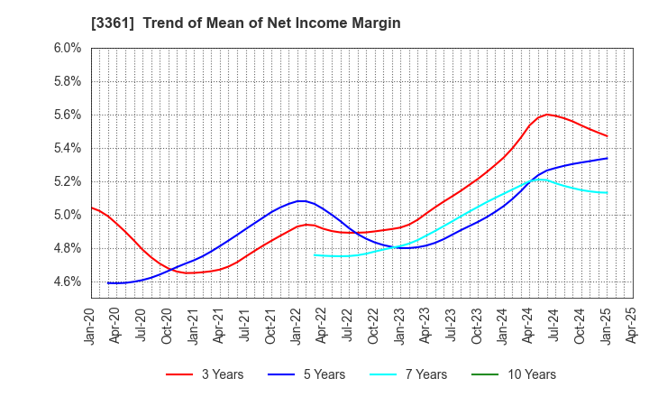 3361 Toell Co.,Ltd.: Trend of Mean of Net Income Margin