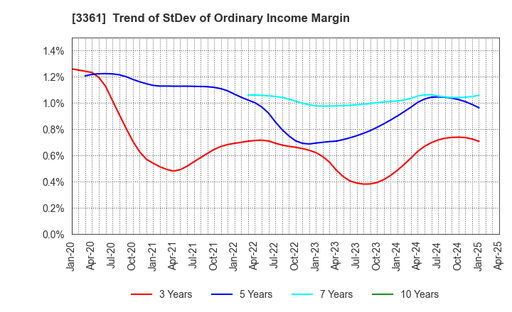 3361 Toell Co.,Ltd.: Trend of StDev of Ordinary Income Margin