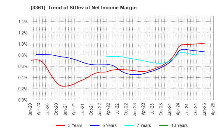 3361 Toell Co.,Ltd.: Trend of StDev of Net Income Margin