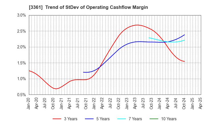 3361 Toell Co.,Ltd.: Trend of StDev of Operating Cashflow Margin