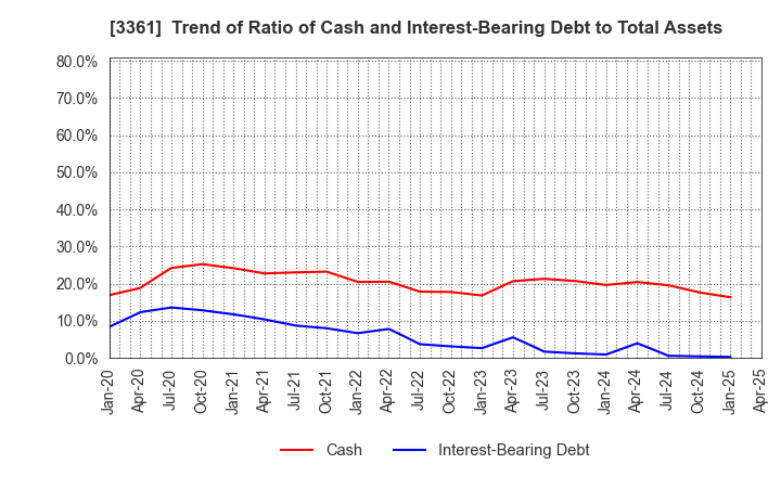 3361 Toell Co.,Ltd.: Trend of Ratio of Cash and Interest-Bearing Debt to Total Assets