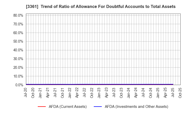 3361 Toell Co.,Ltd.: Trend of Ratio of Allowance For Doubtful Accounts to Total Assets