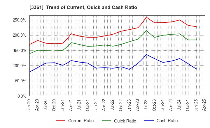 3361 Toell Co.,Ltd.: Trend of Current, Quick and Cash Ratio