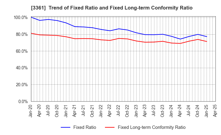 3361 Toell Co.,Ltd.: Trend of Fixed Ratio and Fixed Long-term Conformity Ratio