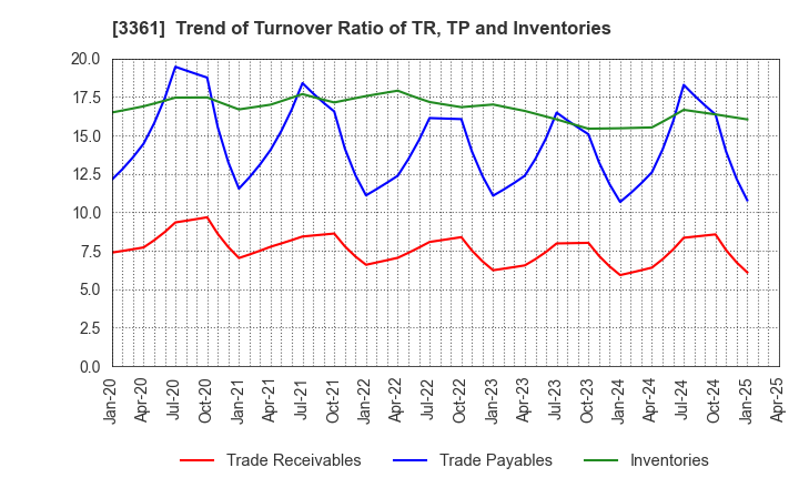 3361 Toell Co.,Ltd.: Trend of Turnover Ratio of TR, TP and Inventories