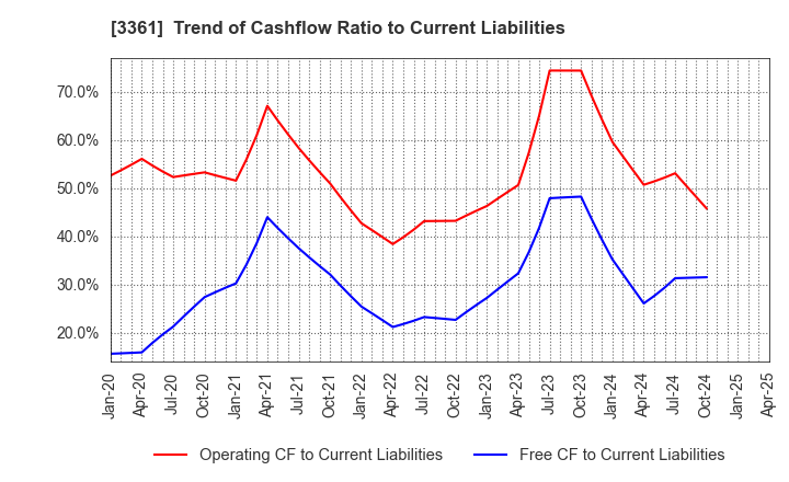 3361 Toell Co.,Ltd.: Trend of Cashflow Ratio to Current Liabilities
