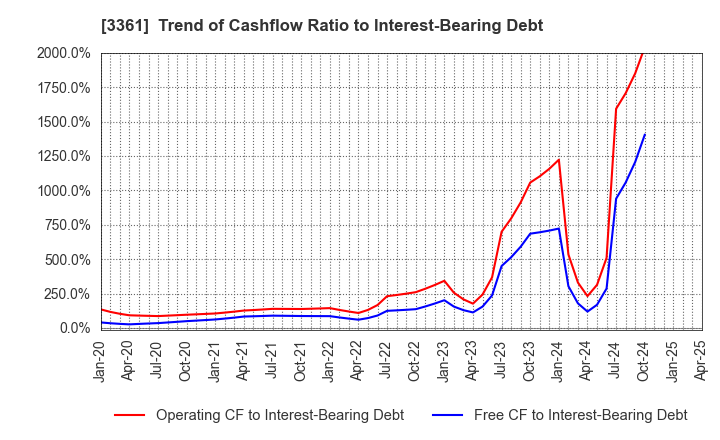 3361 Toell Co.,Ltd.: Trend of Cashflow Ratio to Interest-Bearing Debt