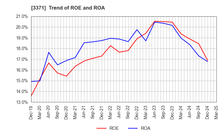 3371 SOFTCREATE HOLDINGS CORP.: Trend of ROE and ROA