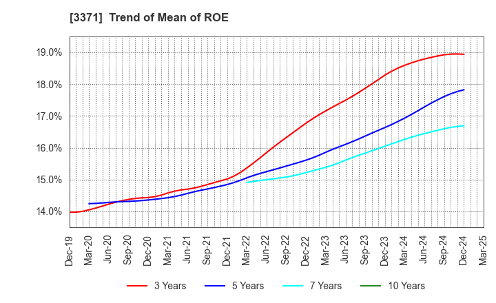 3371 SOFTCREATE HOLDINGS CORP.: Trend of Mean of ROE