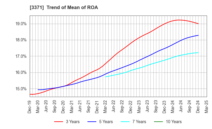3371 SOFTCREATE HOLDINGS CORP.: Trend of Mean of ROA