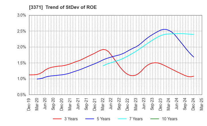 3371 SOFTCREATE HOLDINGS CORP.: Trend of StDev of ROE