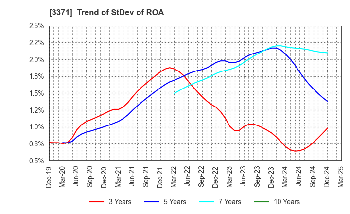 3371 SOFTCREATE HOLDINGS CORP.: Trend of StDev of ROA