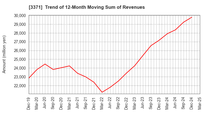 3371 SOFTCREATE HOLDINGS CORP.: Trend of 12-Month Moving Sum of Revenues
