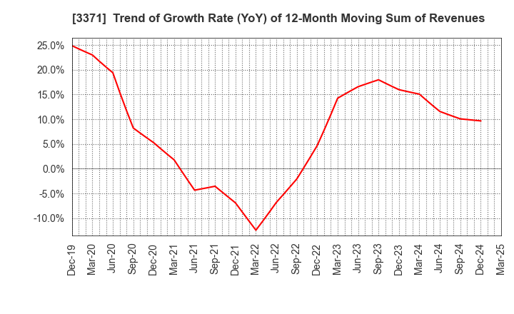 3371 SOFTCREATE HOLDINGS CORP.: Trend of Growth Rate (YoY) of 12-Month Moving Sum of Revenues