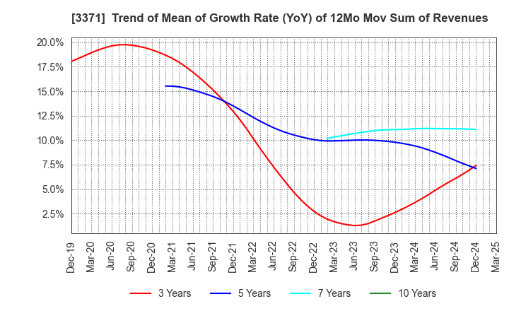 3371 SOFTCREATE HOLDINGS CORP.: Trend of Mean of Growth Rate (YoY) of 12Mo Mov Sum of Revenues