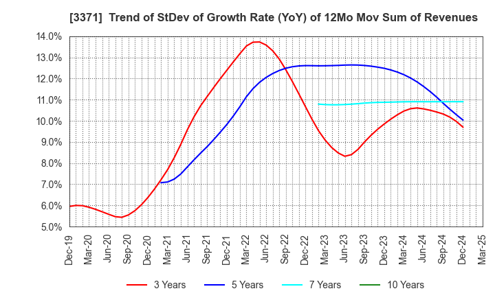 3371 SOFTCREATE HOLDINGS CORP.: Trend of StDev of Growth Rate (YoY) of 12Mo Mov Sum of Revenues